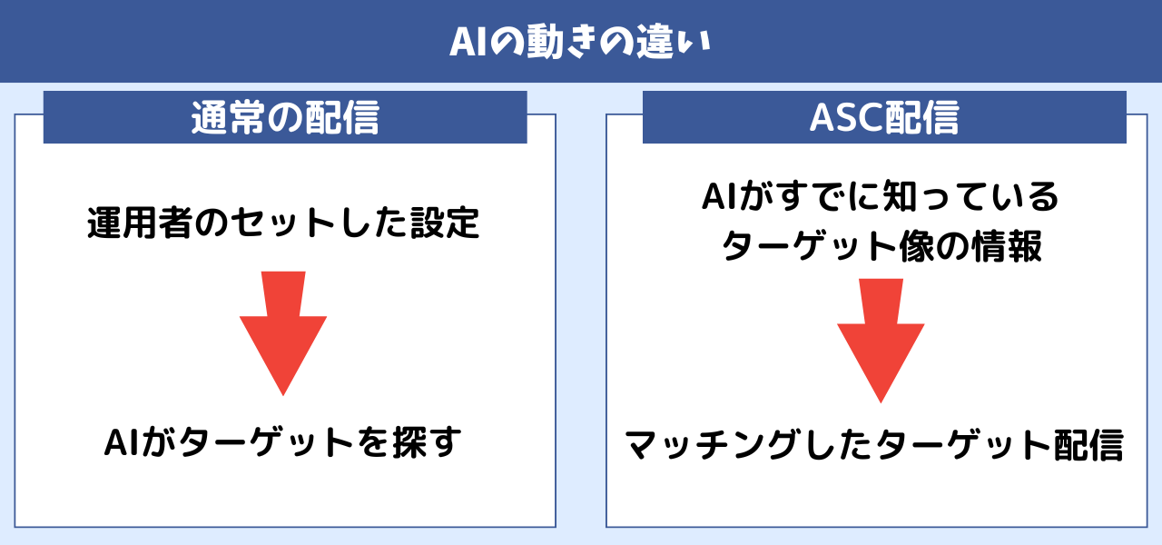 テクニカルに改善編〜6.ASC配信と通常配信を同時に配信〜