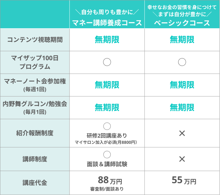 一生お金に困らなくなるマネーノート内野舞 頑張って働けばお金に困らなくなると思ってた(仮)幸せが増える